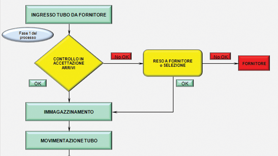 flusso di processo